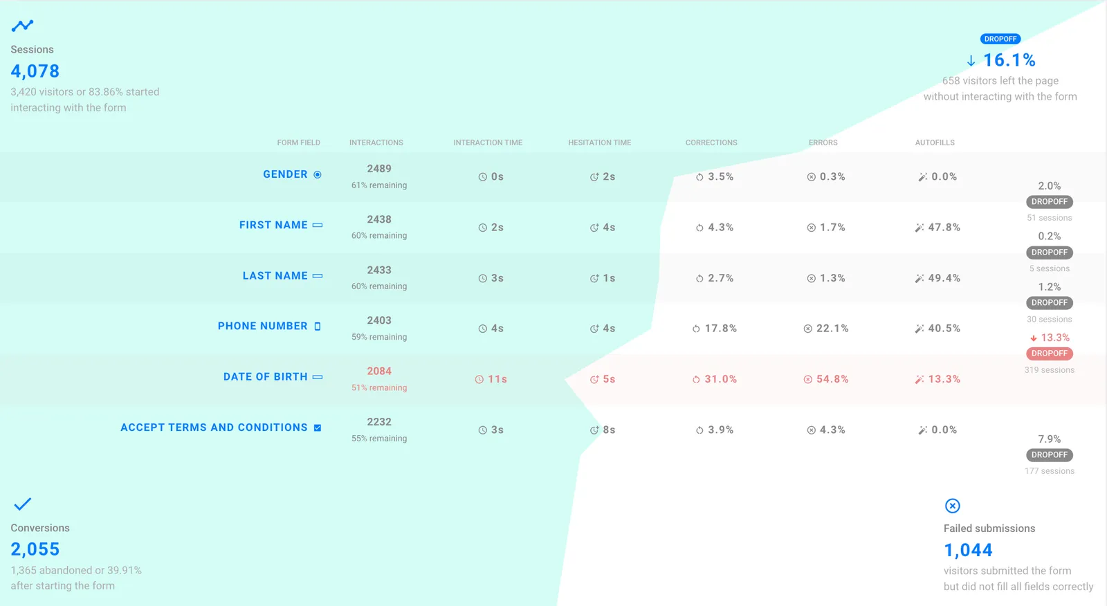 Field metrics for form abandonment tracking