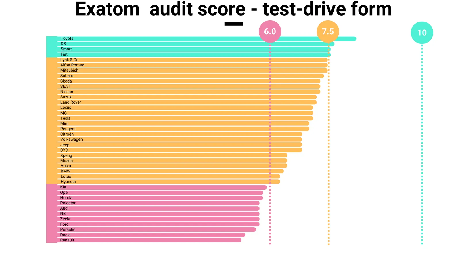 Test-drive form audit score