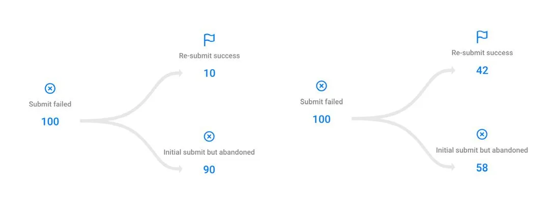 Kia Germany failed submits before and after, with successful resubmits rising from 10 to 42 out of every 100