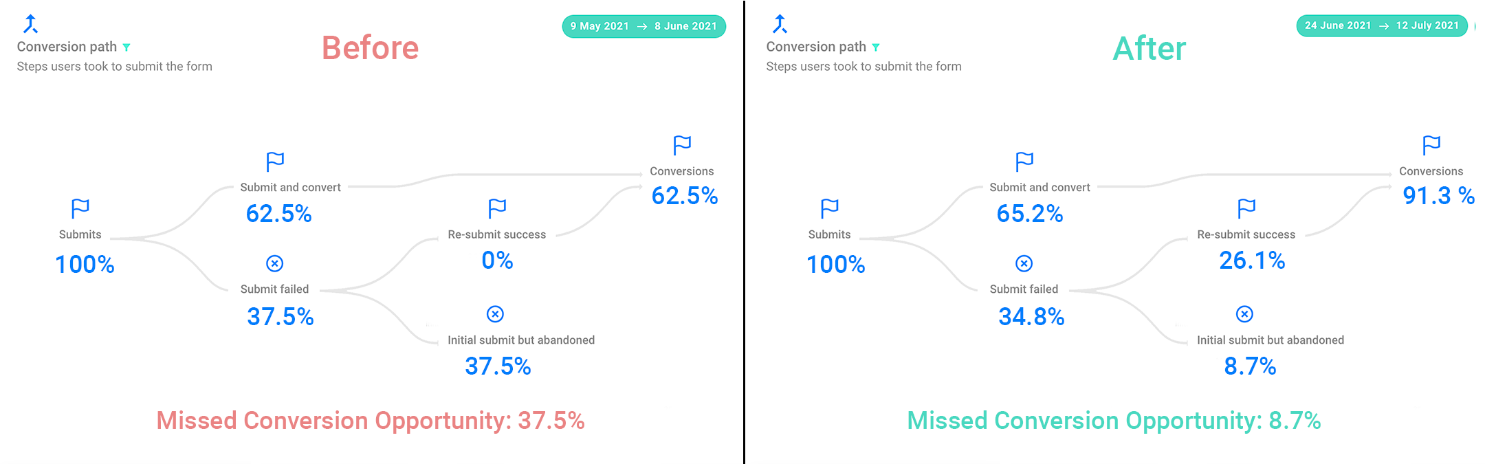 Form analytics case study before and after