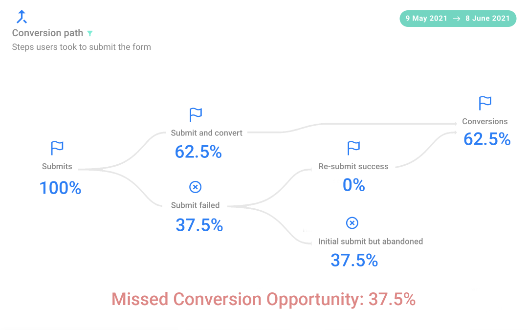 Form analytics case study – +35% mobile conversions
