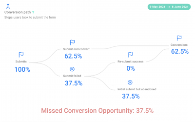 Form analytics case study – +35% mobile conversions